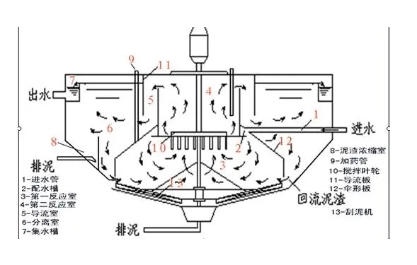 乌鲁木齐悬挂式中心传动浓缩机耙架系统